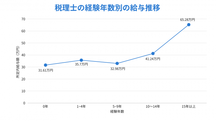 経験年数別の給与推移