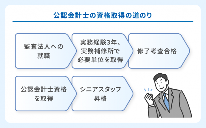 公認会計士の資格取得の道のり