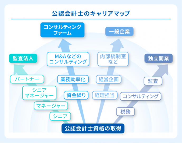 公認会計士のキャリアマップ