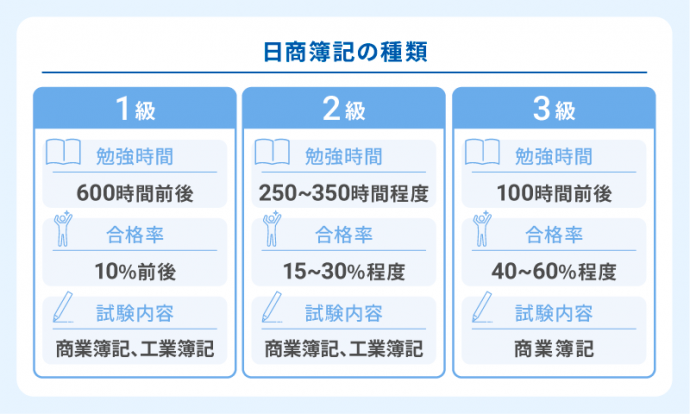 日商簿記の種類