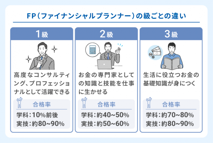 FP(ファイナンシャルプランナー)の級ごとの違い