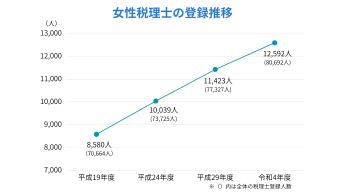 女性税理士の登録数推移