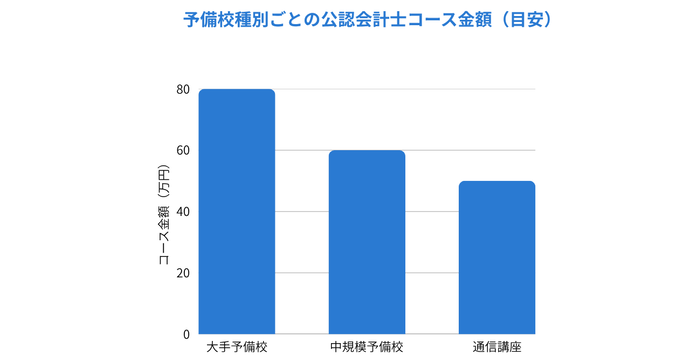 予備校種別ごとの公認会計士コース金額