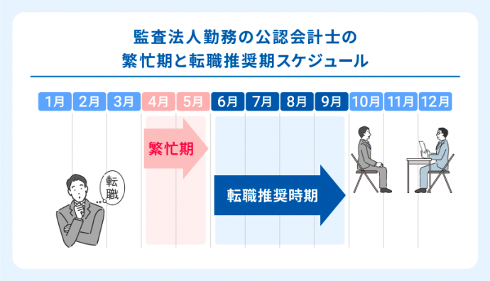 監査法人勤務の公認会計士の繁忙期と転職推奨期スケジュール