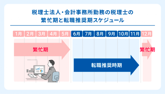 税理士法人・会計事務所勤務の税理士の繁忙期と転職推奨期スケジュール						