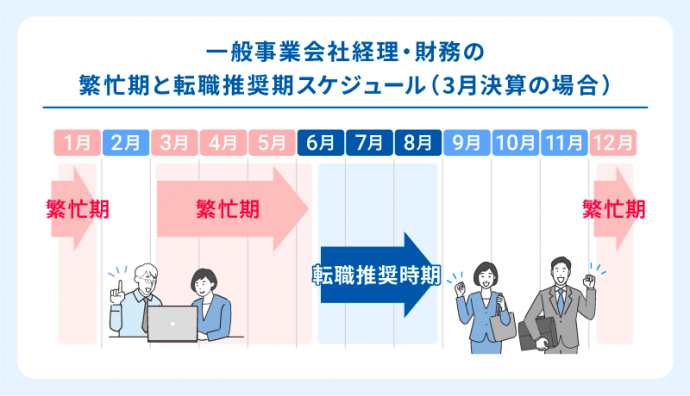一般事業会社経理・財務の繁忙期と転職推奨期スケジュール（3月決算の場合）