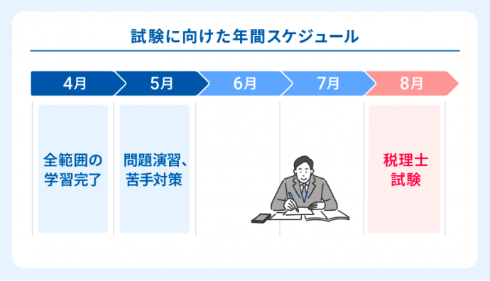 試験に向けた年間スケジュール