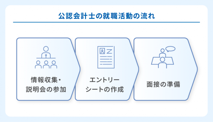 公認会計士の就職活動の流れ
