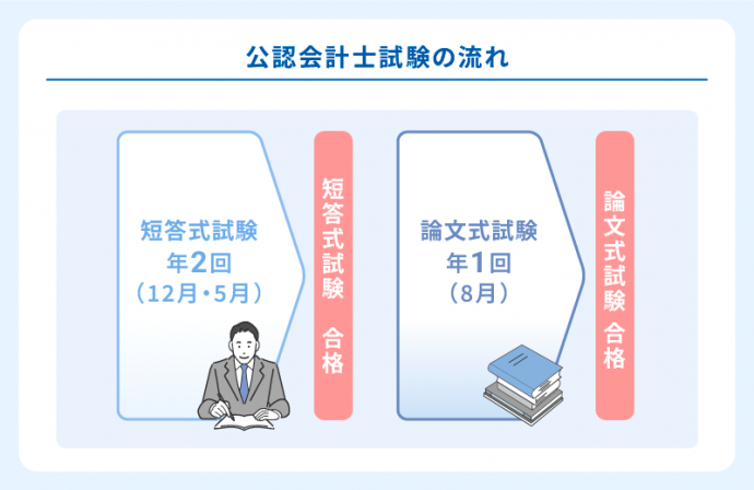公認会計士試験の流れ