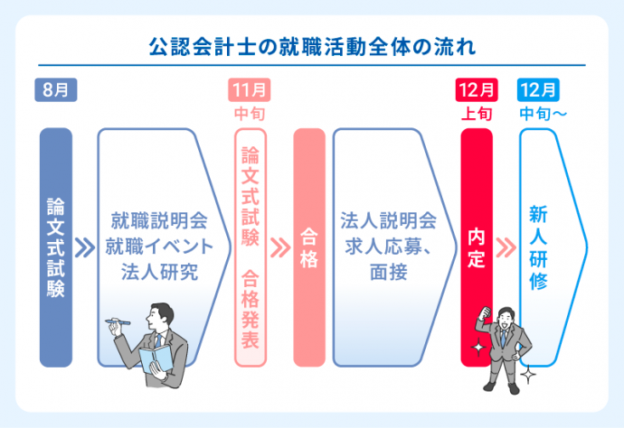 公認会計士の就職活動全体の流れ