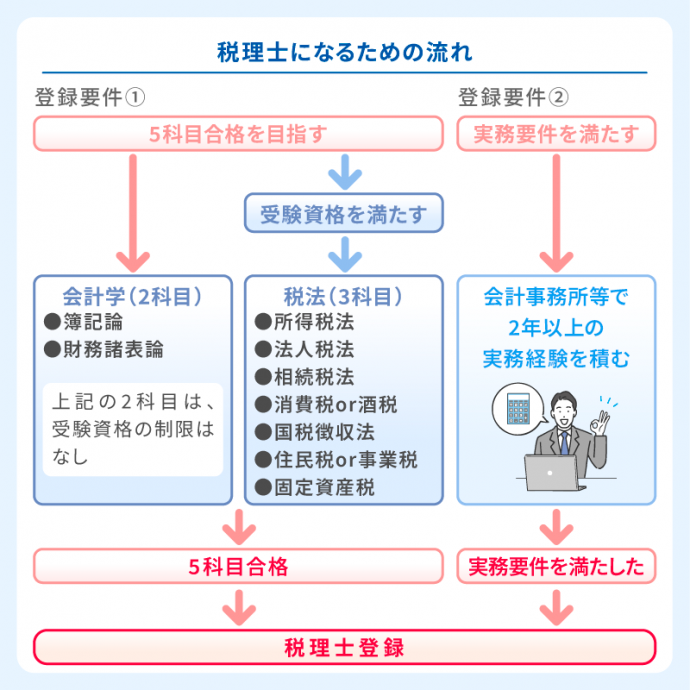 税理士になるための流れ