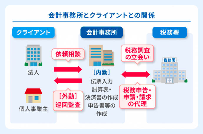 会計事務所とクライアントとの関係
