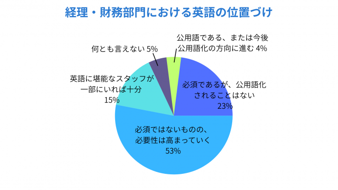 英文経理の将来性