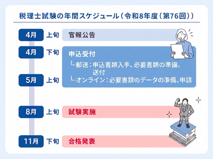 税理士試験の年間スケジュール