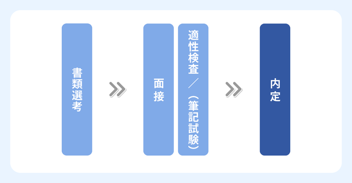 OAG税理士法人の選考フロー