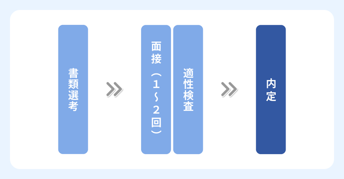 面接の流れのまとめ画像