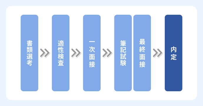TOMAコンサルタンツグループ株式会社の面接・選考の流れ