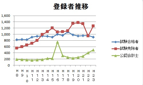 登録者推移