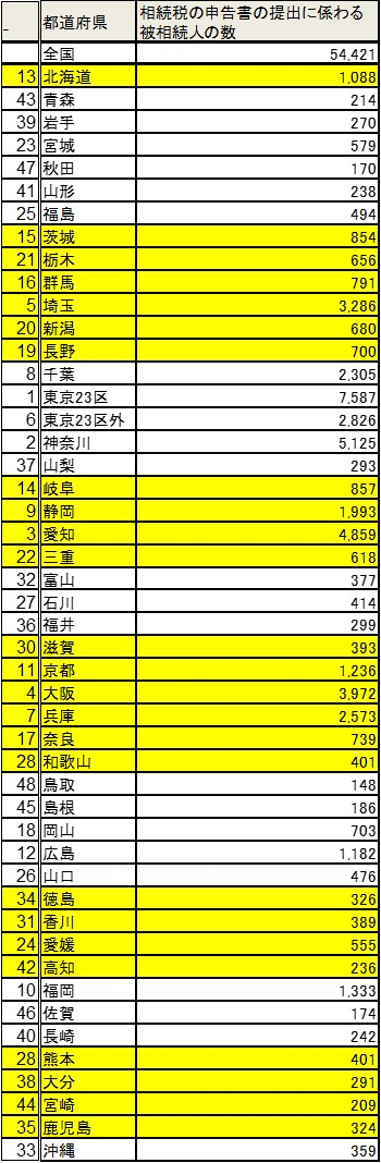 相続案件は特化事務所でも占有率１％以下