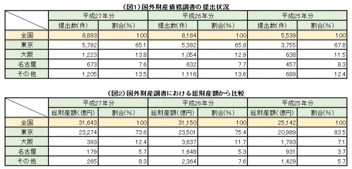 平成27年分　富裕層の海外資産のトップは有価証券　国外財産調書から国税庁が実態把握