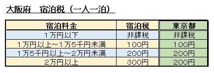 東京に次いで大阪も2017年１月から宿泊税導入