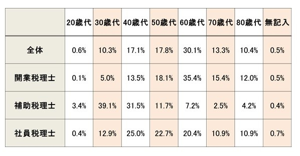 税理士試験　懸念される受験者の高齢化　会計事務所業界は超高齢化社会に