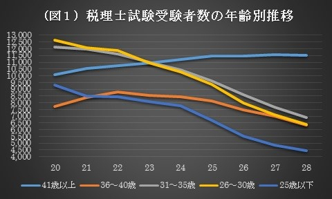 税理士試験　懸念される受験者の高齢化　会計事務所業界は超高齢化社会に