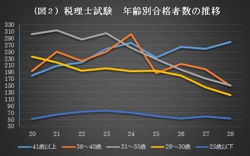 税理士試験　懸念される受験者の高齢化　会計事務所業界は超高齢化社会に