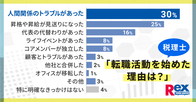 税理士の転職に関する実態調査