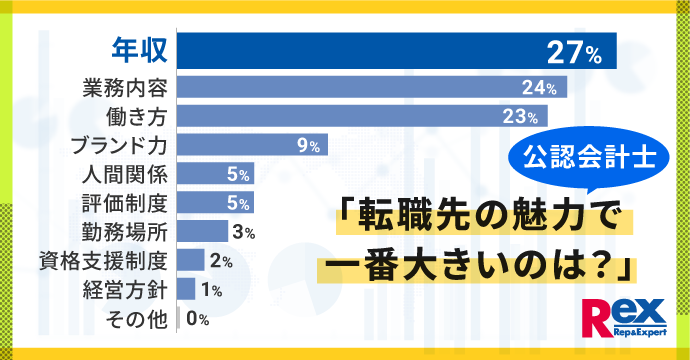 公認会計士の転職に関する実態調査