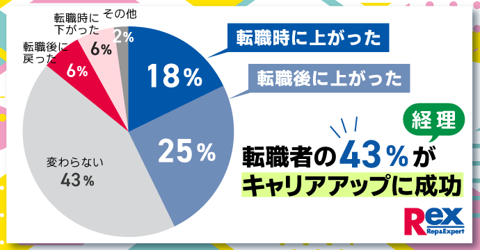 経理の転職に関する実態調査｜前職に対する不満等の動機・きっかけ・苦労したこと等