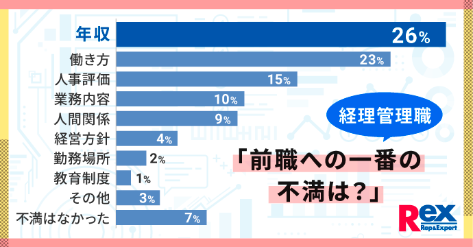 経理管理職の転職に関する実態調査｜前職に対する不満等の動機・きっかけ・苦労したこと等