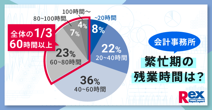 会計事務所の繁忙期に関する実態調査｜役職ごとの残業時間や不満等