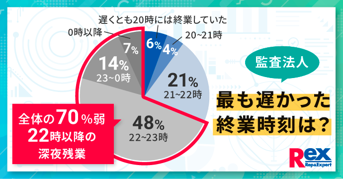 監査法人の繁忙期に関する実態調査｜残業時間や不満等
