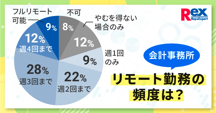 会計事務所や監査法人のリモート勤務に関する実態調査