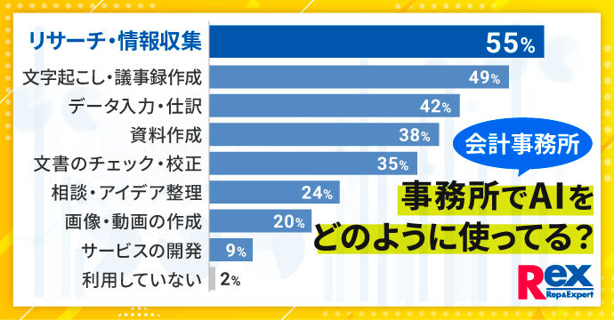 会計事務所の生成AI活用に関する実態調査