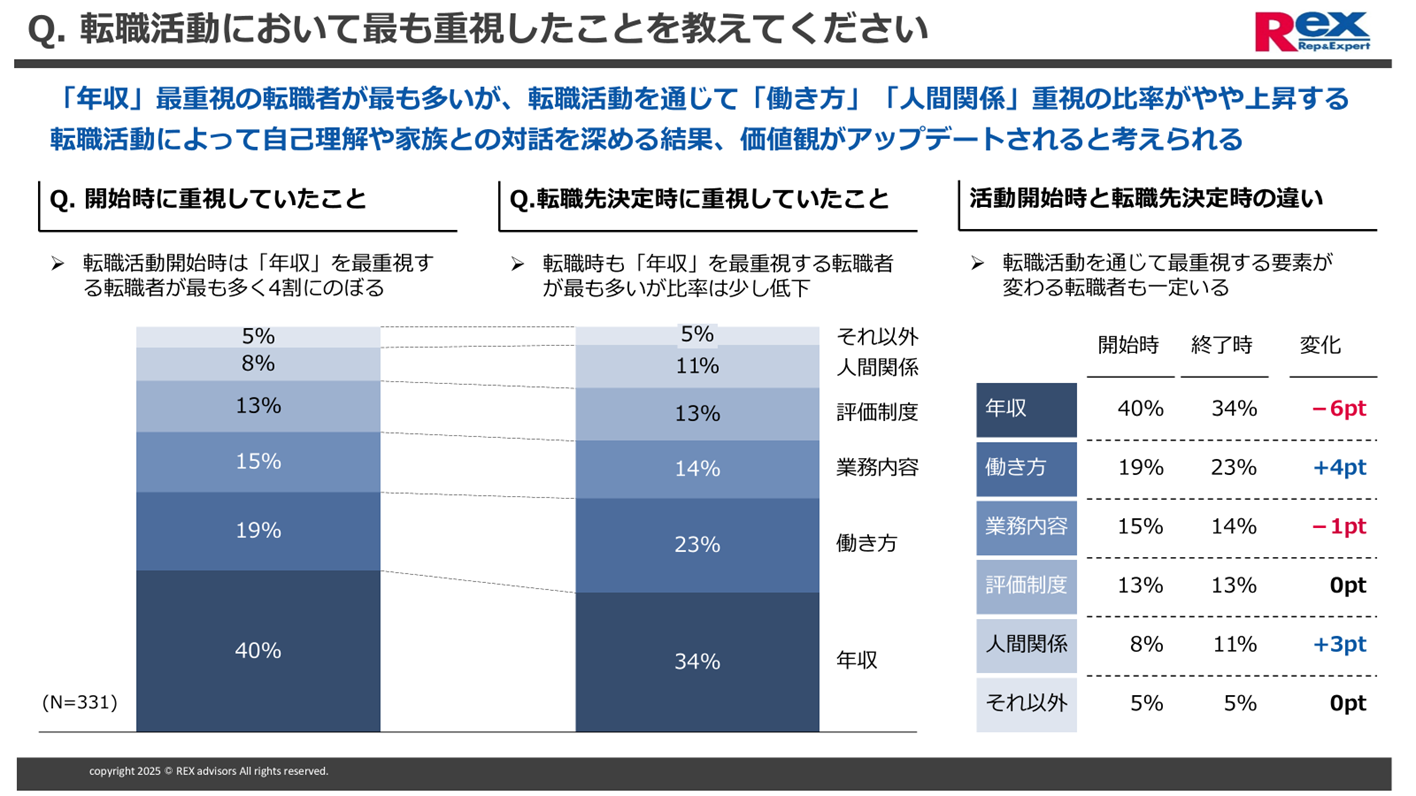 転職活動において最も重視したこと
